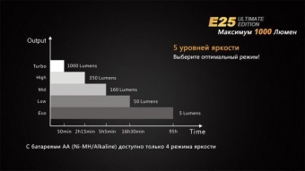 Фото Фонарь Fenix E25 Cree XP-L V5 в магазине Турист